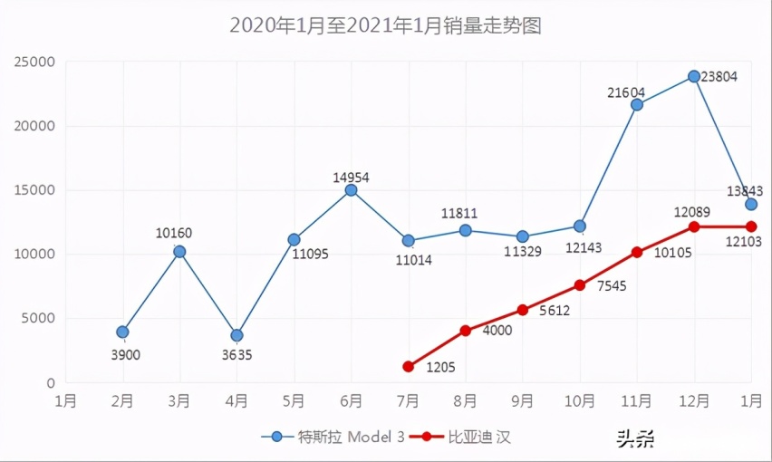 比亚迪汉强势崛起，“价格屠夫”特斯拉Model 3遇劲敌