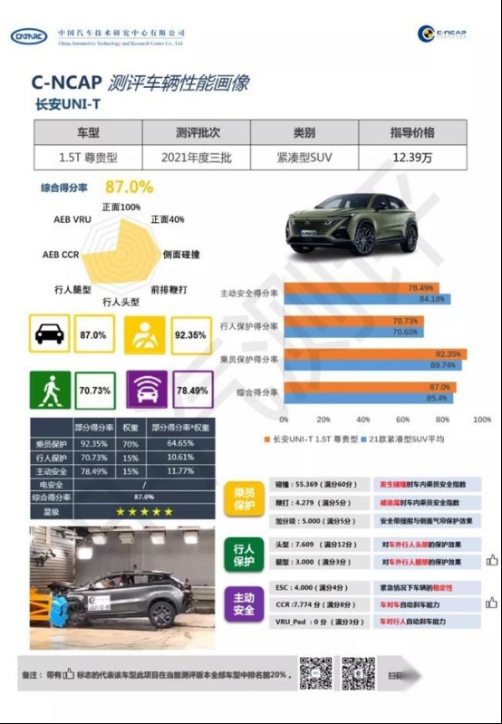 综合得分率87%,长安UNI-T获C-NCAP五星安全评价