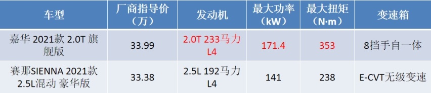 从北美怼到国内，起亚嘉华与丰田赛那，哪个是你的MPV首选？