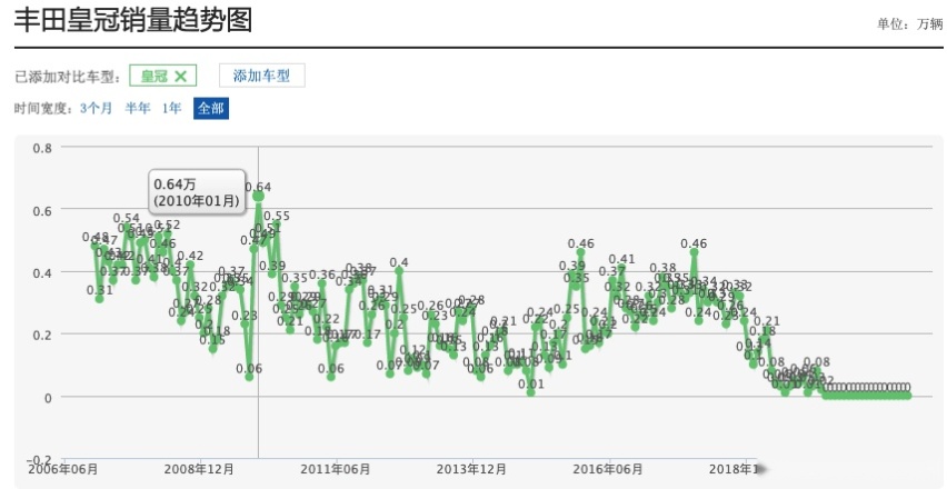 丰田皇冠7月发布，定位略显尴尬，还有翻身可能吗？