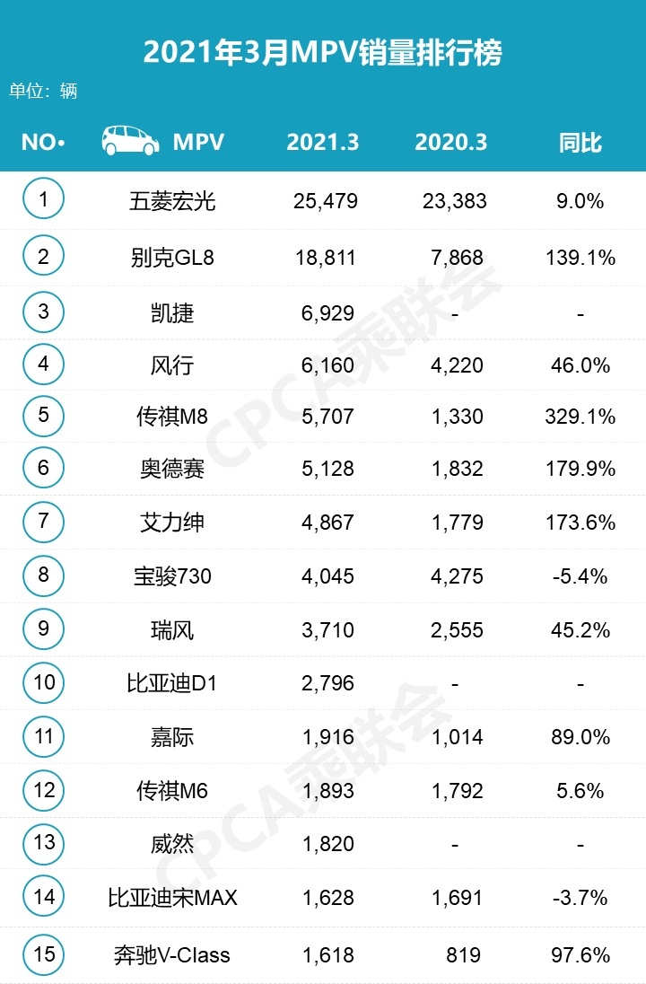 3月份MPV销量榜：前三有两款来自五菱，传祺M8销量翻番