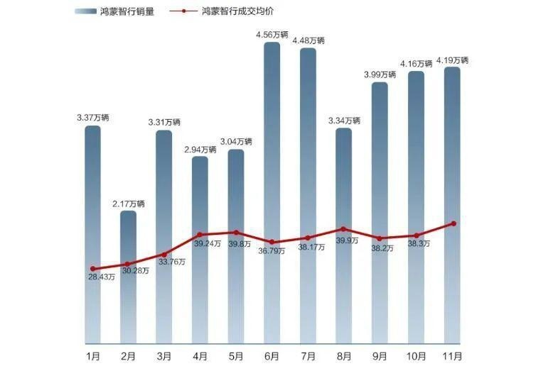 比亚迪、零跑提前完成年度销量，智驾头部企业加码「车位到车位」丨11月销