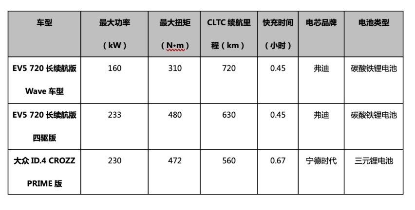 大众ID.4 CROZZ VS起亚EV5 720长续航版，谁更值得入手