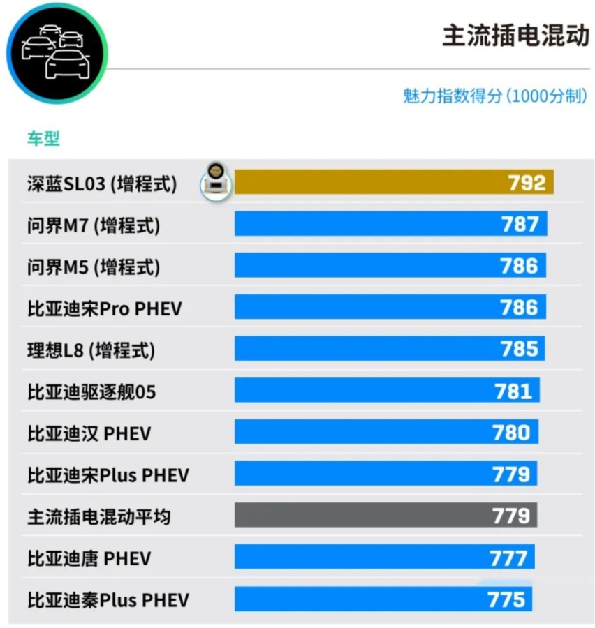 15万混动轿车对决,选择深蓝SL03还是秦PLUS DM-i?