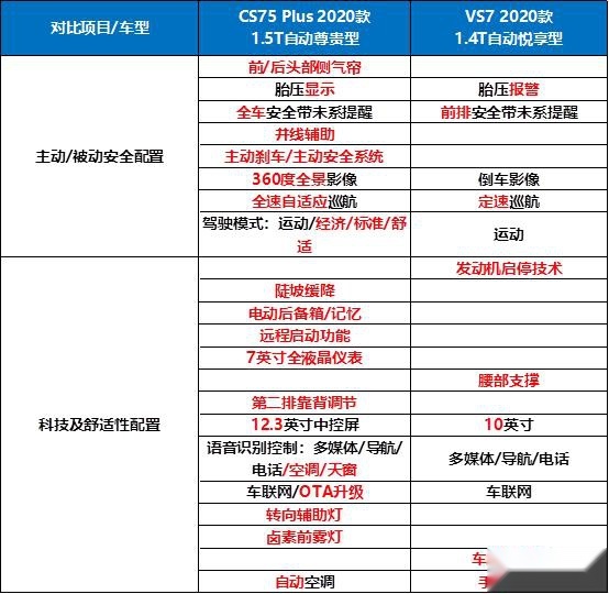 VS7 对CS75 Plus，捷达是顽强还是顽抗？