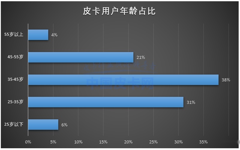 皮卡用户调查报告：颠覆认知！皮卡用户群体5年变化巨大