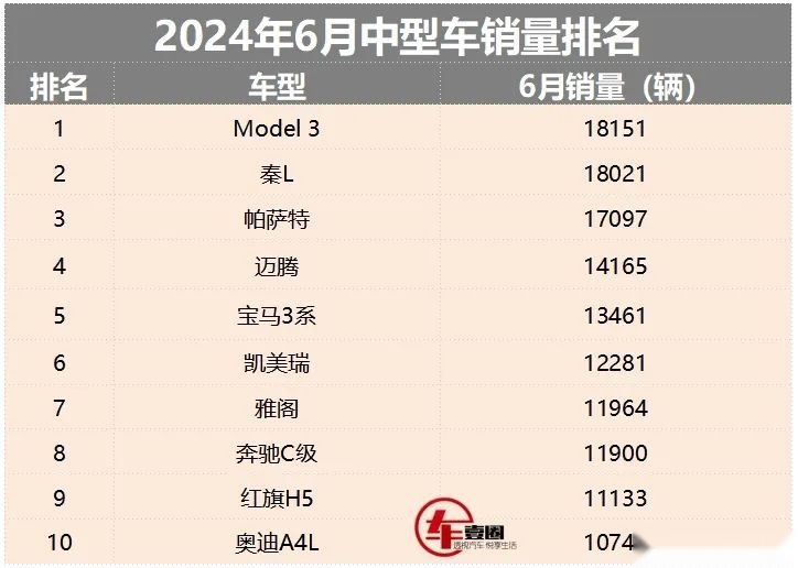 中型车6月排名：帕萨特夺合资销冠，秦L有望登顶第一？