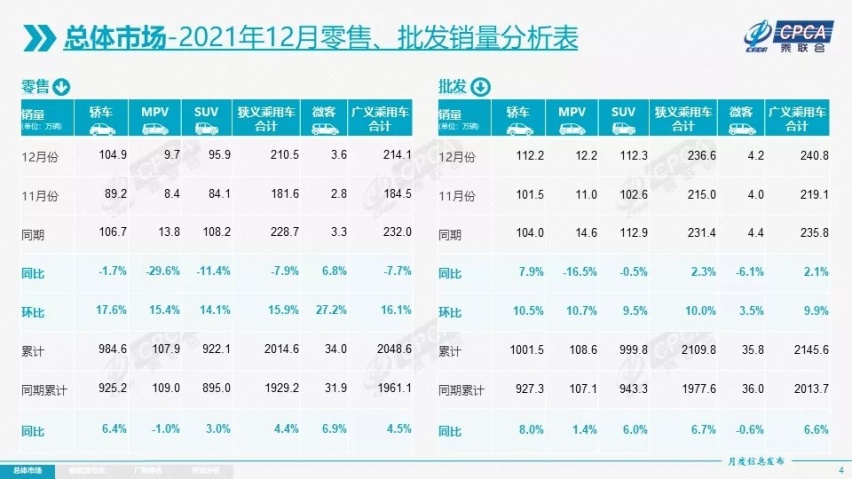 2021年乘用车销量超2000万辆 燃油汽车下降  新能源成销量担当