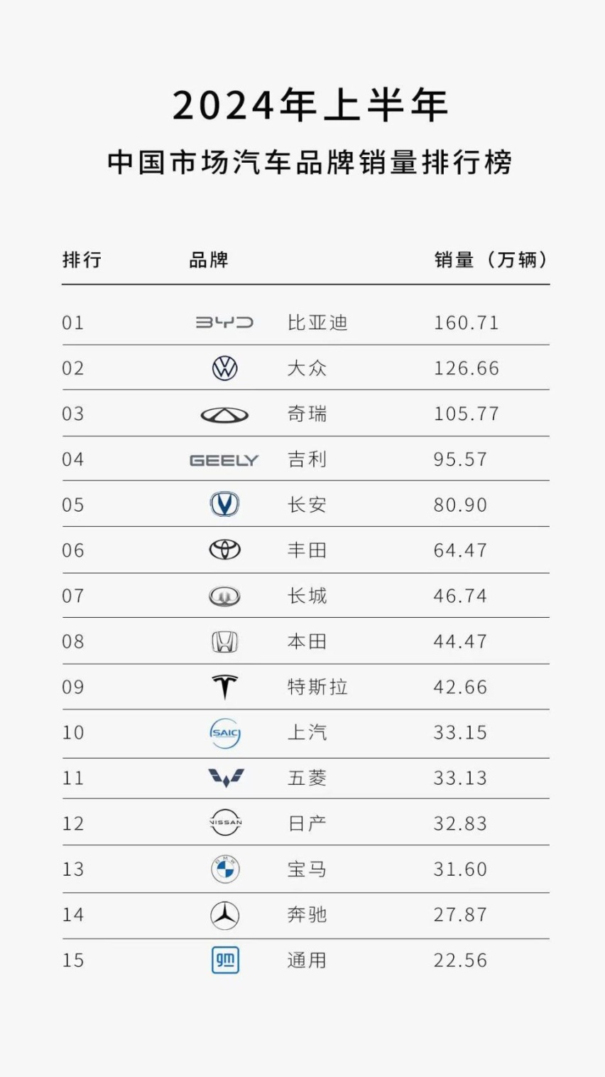 中国汽车品牌实力尽显！比亚迪上半年热销1607145辆