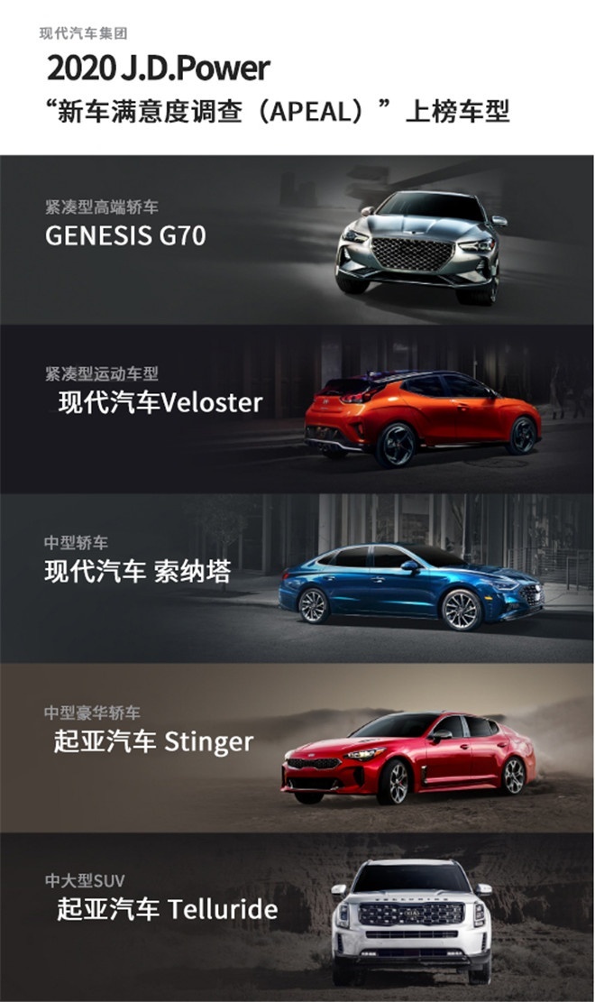 现代汽车集团斩获2020美国J.D.Power最顶级汽车制造