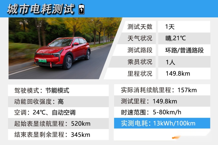 城市百公里电耗13kWh 实测哪吒U 520U享