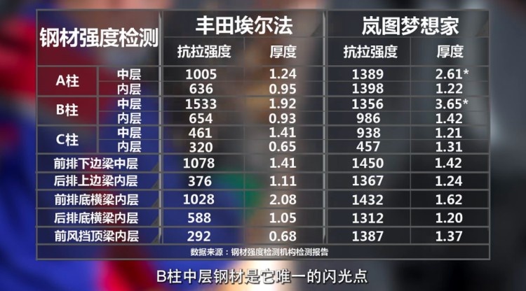 让人意外！和岚图梦想家对撞后，丰田埃尔法惨败！