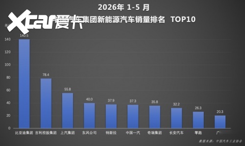 出海势头强劲，比亚迪海外销量再创新高，全球化布局持续发力