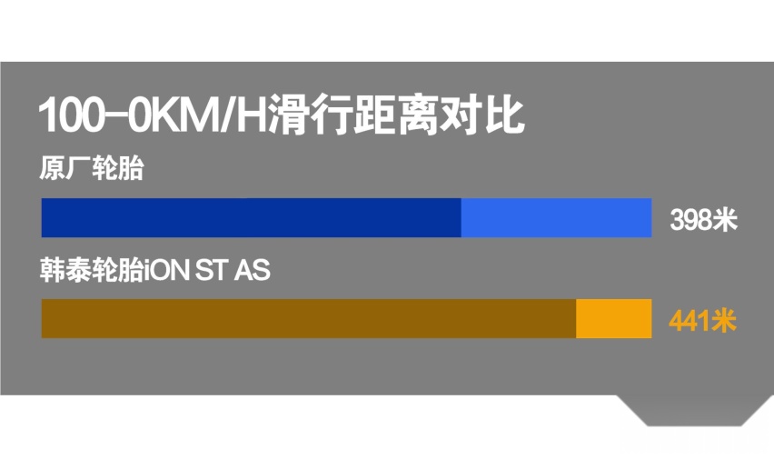 不止为新能源而生 测试韩泰iON ST AS轮胎 静音更耐磨