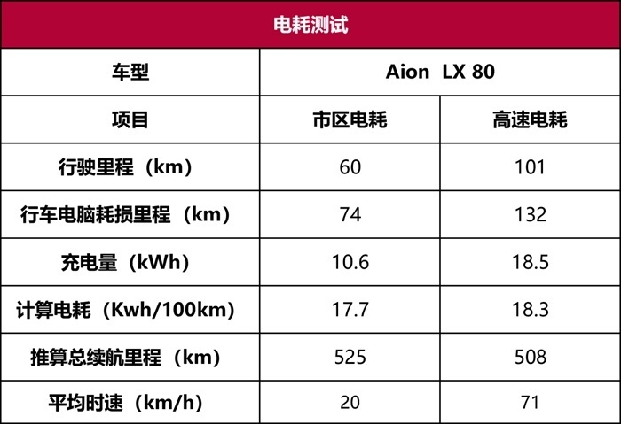 广汽 Aion LX 性能测试：续航爆炸长的自主电动车！