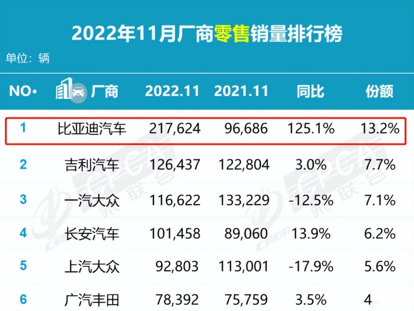 护卫舰07正式「登陆」，它能助力比亚迪继续冲击月销新高点吗？