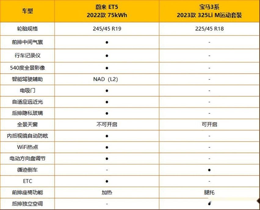 权益砍废 换电180一次 降价后的蔚来ET5和宝马3系你选谁？