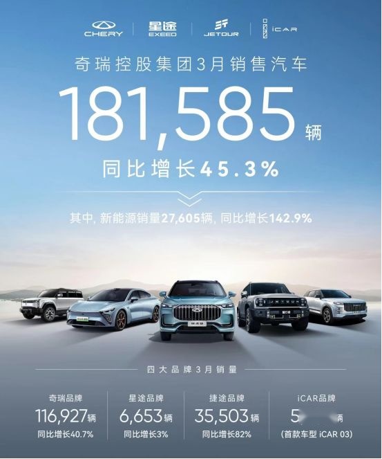 奇瑞3月销量超18万辆 出海占近一半