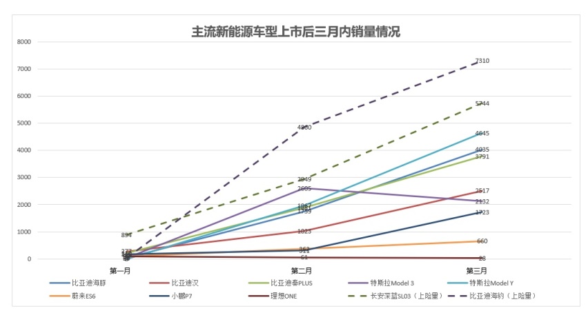 SL03月交付过万，长安深蓝欲以技术重塑新能源车市场格局