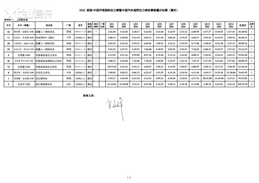 峡谷激战进入收官阶段！2026环塔拉力赛SS12柯坪赛段精彩落幕