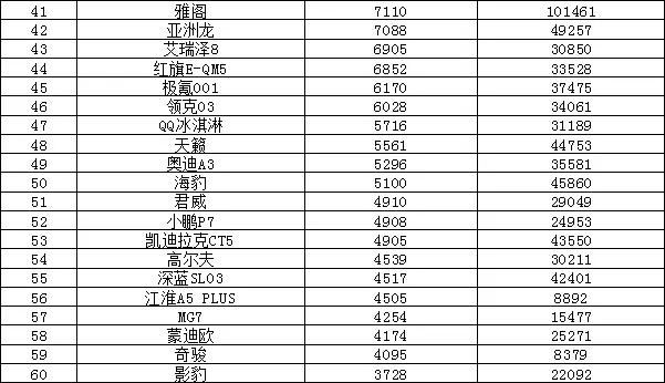 2023年7月汽车销量排行榜 Model 3销量不足万辆