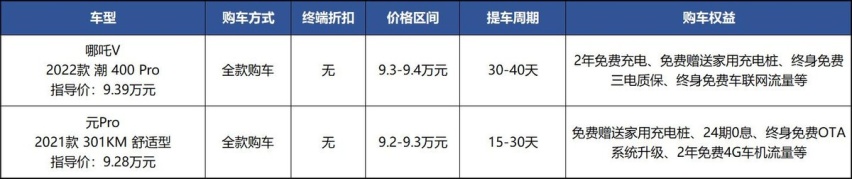 提车超1个月，销量超“蔚来、理想”，哪吒V是靠低价火的？