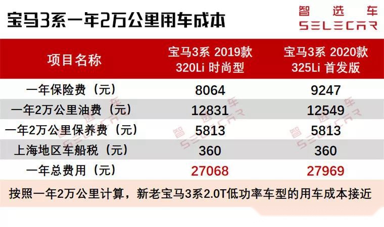 30万级操控王，新老款落地差8万，宝马3系购车、用车成本如何