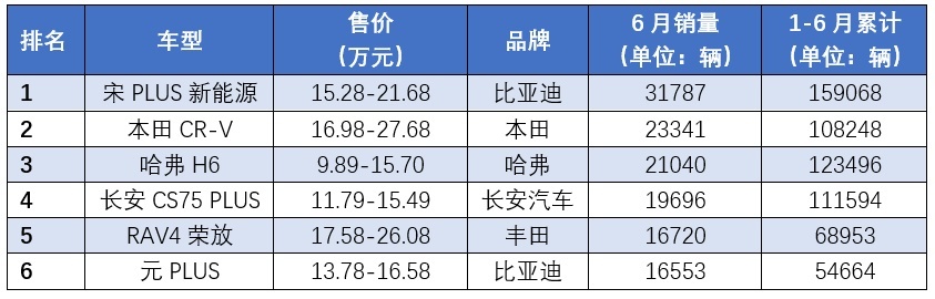 国货崛起，比亚迪上半年狂卖64万辆，背后到底动了谁的“蛋糕”?