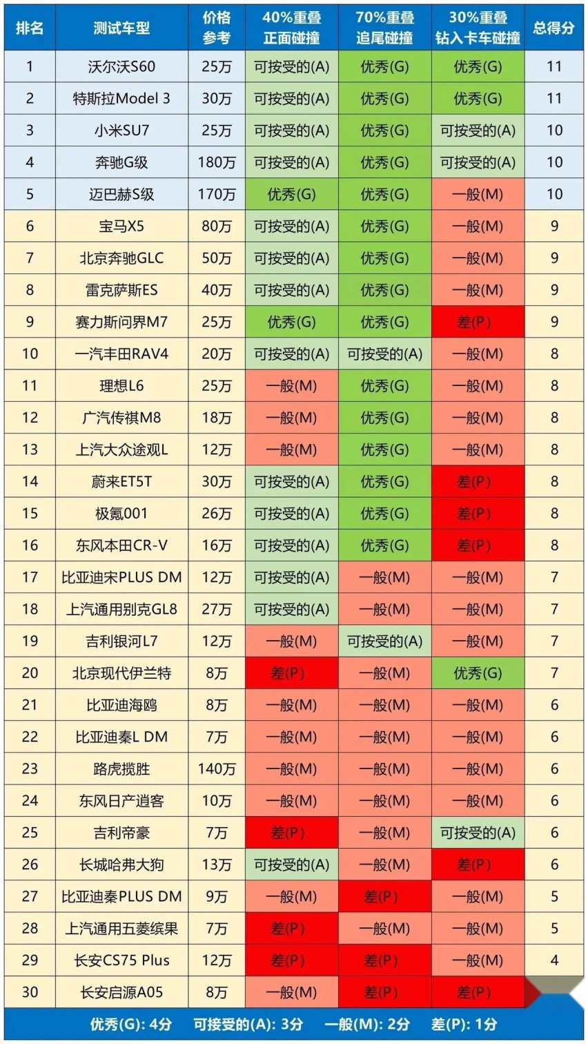 30款车“钻卡车尾”测试：这几款千万别买