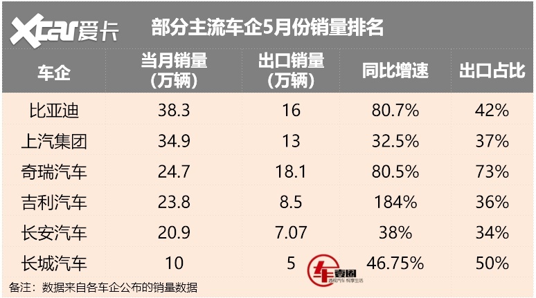 快评5月车市丨新势力过“生死线”，出口一片火热，真能止跌回暖？