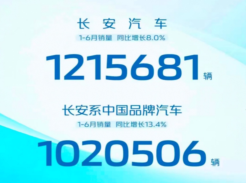 半年考：长安汽车唯一以新能源与燃油车破百万辆的国内车企
