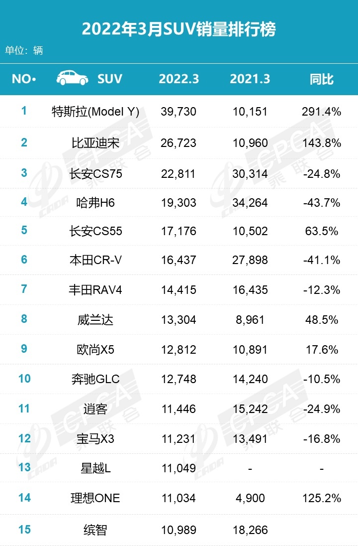 3月SUV销量：排名大变天，自主前五占4席，哈弗H6首次跌出前三！