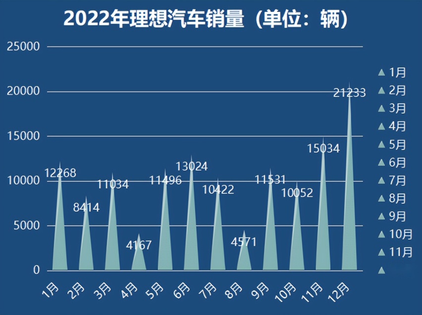 2023年1月新势力销量曝光，独占鳌头的理想有何秘诀？