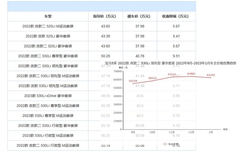 以价格换销量？宝马5系上海/深圳优惠超6万，有没有附加条件？