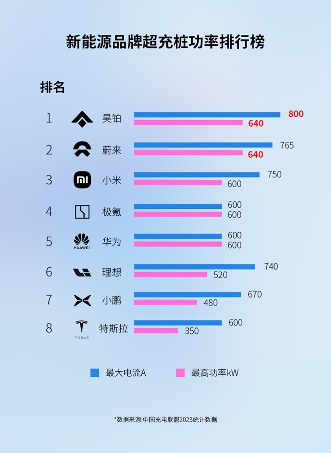 中国车企第一！ 昊铂直流超充桩数量突破7084根