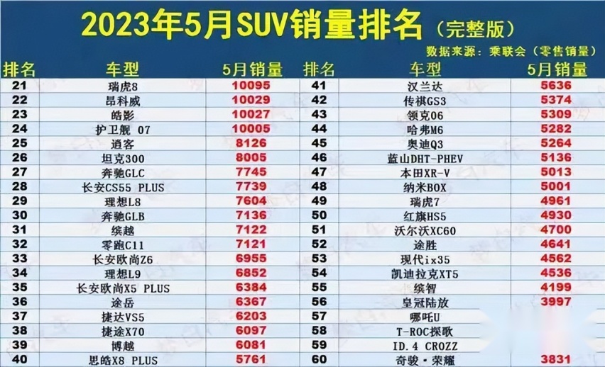 5月SUV销量榜有点惨 比亚迪痛失冠军 日系开始复苏？