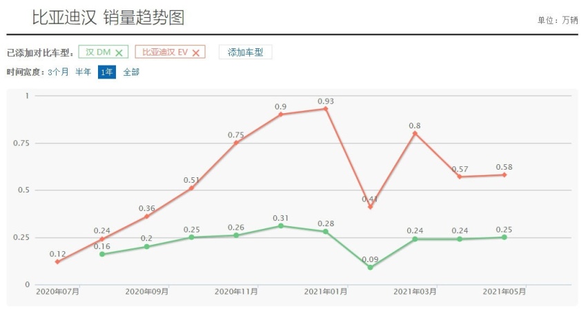 1年销量破10万！这25级中国车都卖爆了 真越贵越多人买？