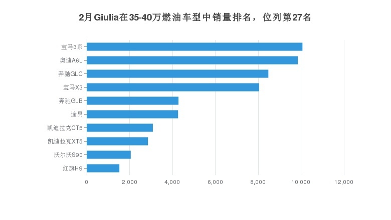 小众的选择，阿尔法·罗密欧Giulia的月度销量如何