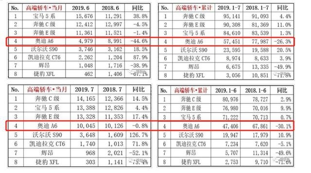 奥迪A6 7月强势增长102.6%？实际情况真是如此？