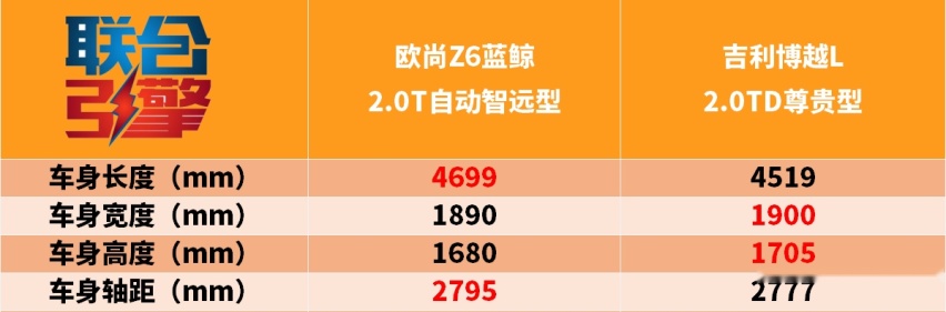 联合引擎｜欧尚Z6蓝鲸2.0T竞争力分析，真香还是多此一举？