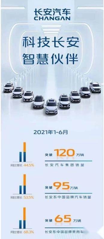 领跑中国汽车品牌 长安汽车上半年整体销量突破120万辆