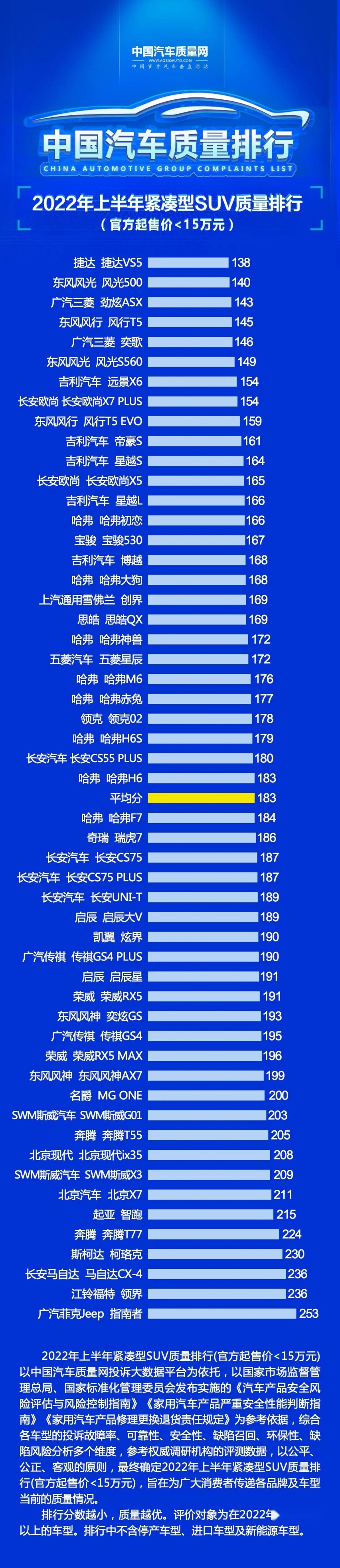 最新质量榜单发布，前三名你想不到，最后一名是Jeep指南者