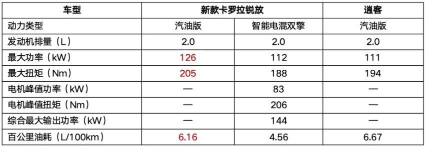 新款卡罗拉锐放迎战逍客，“1V1单挑”谁能出线？