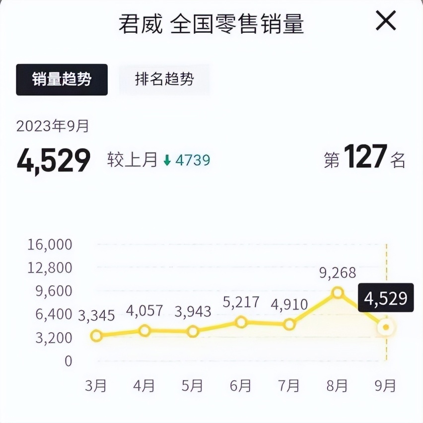 别克君威直降5.8万，销量腰斩一半，降价都救不活？