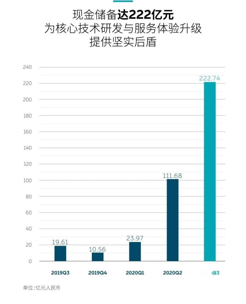 蔚来汽车发布三季度财报，销售毛利率达到14.5%