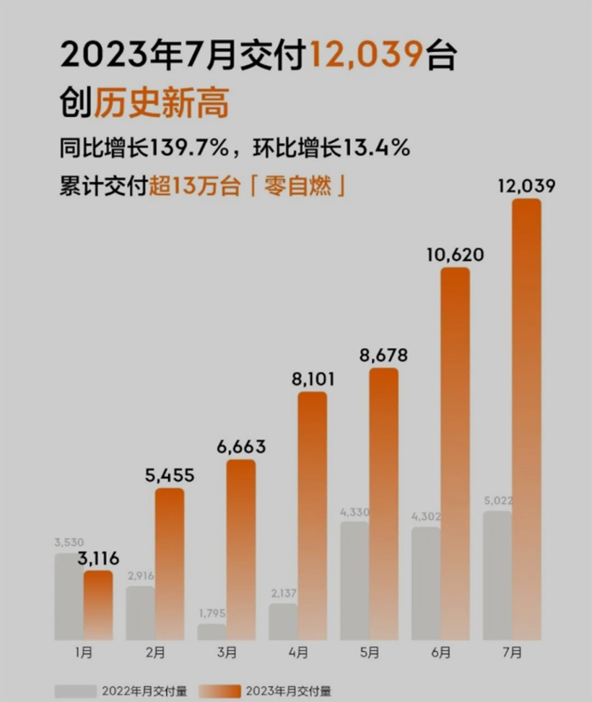 “贫富差距”持续拉大！有爆款车就不愁卖！盘点7月新能源销量
