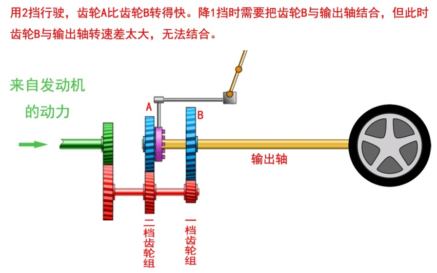 手动变速箱，2挡降1挡，又难挂又顿挫，该如何应对呢？