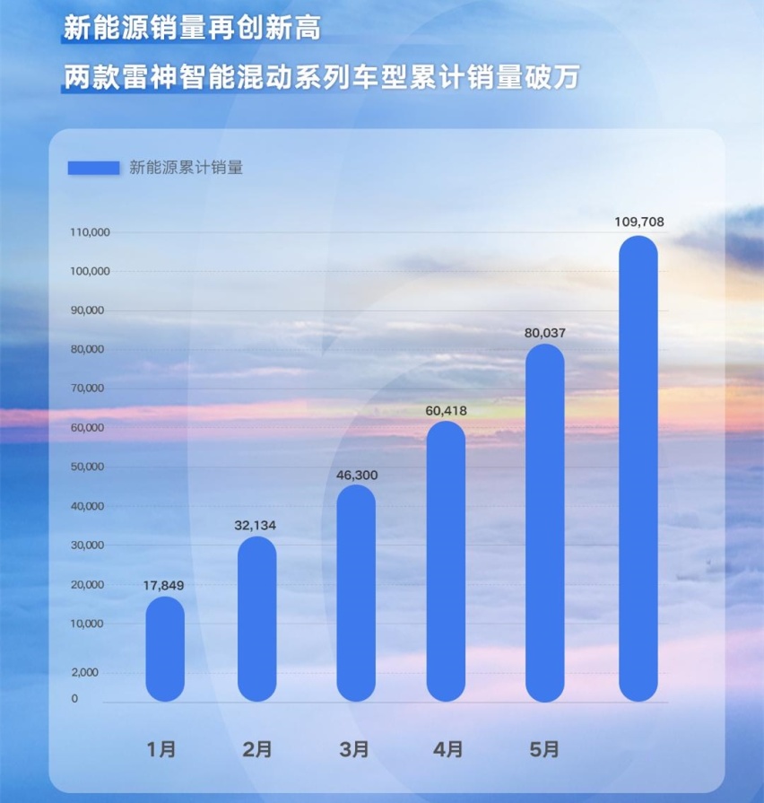 都买新能源了？比亚迪卖出64万辆 上半年这些品牌都抢着买！