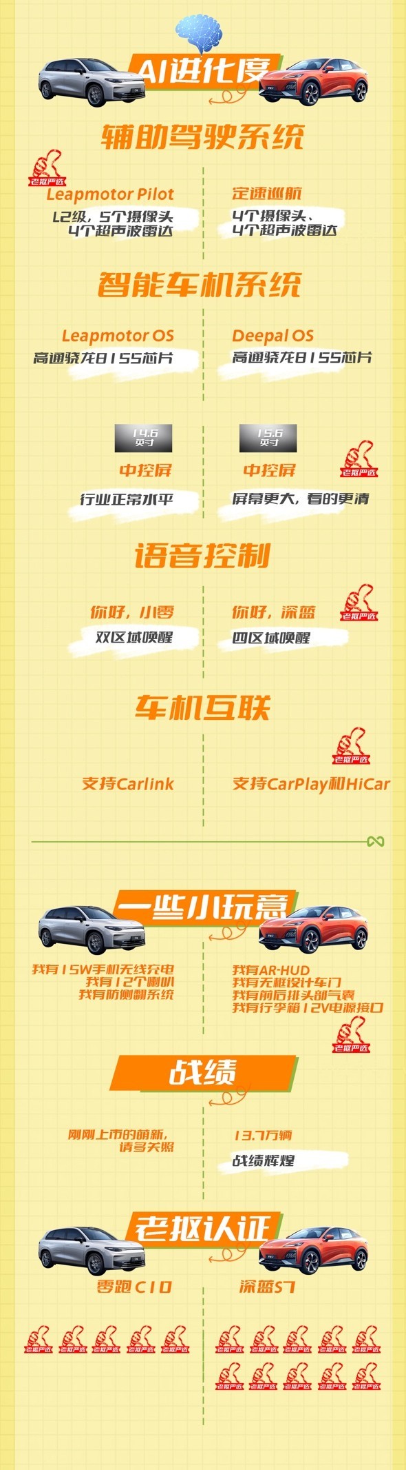 老抠严选｜当零跑C10遇到深蓝S7，“半价理想”的名头行不通？