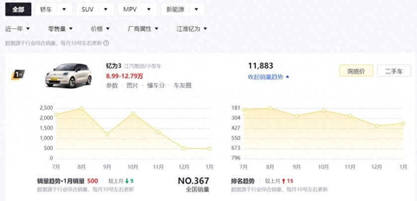 315特别报道：江淮钇为首款新车钇为3，销量为何如此不堪？